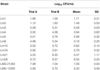 Heat Resistance of Listeria monocytogenes in Dairy Matrices Involved in <mark class="highlighted">Mozzarella</mark> di Bufala Campana PDO Cheese